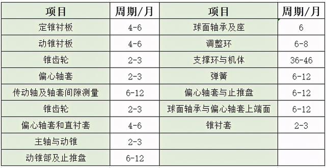 圆锥破碎机衬板坏了