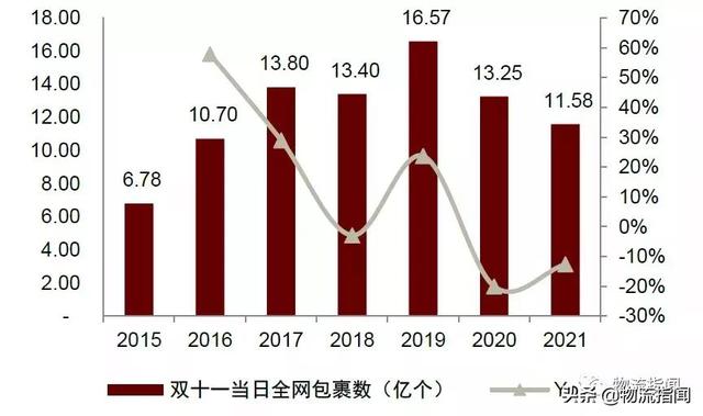 幕后：这个双11，快递业变了，圆通也变了