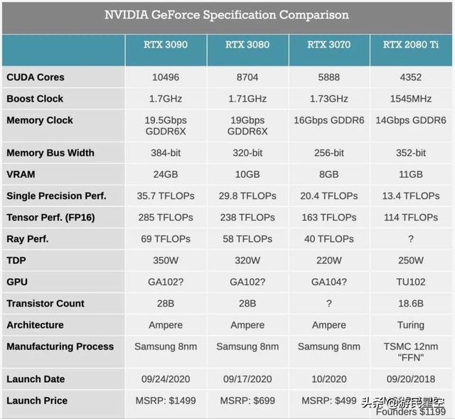 摩托罗拉xt760(RTX30系显卡，不仅吓坏了AMD，也背刺了奸商