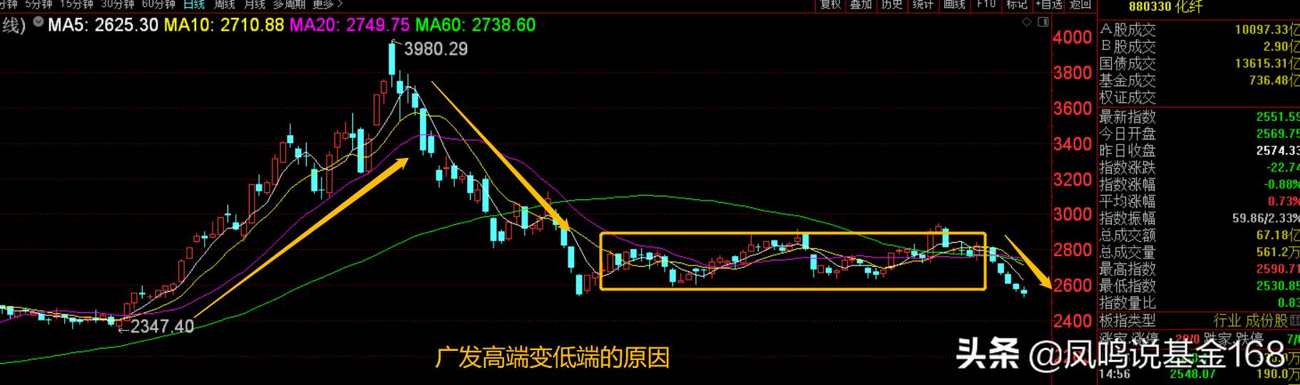 基金選擇推薦(比較推薦的基金)