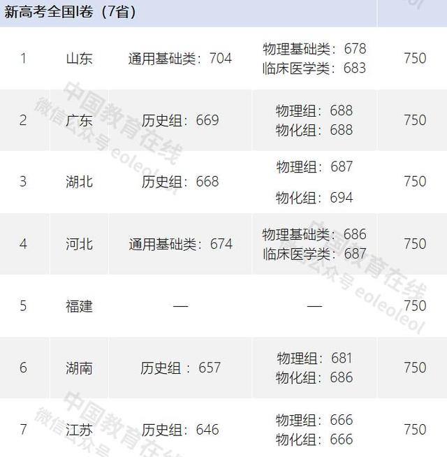 多少分才能上清华？2021各省录取分数线已公布，上海仅需615分 清华2021高考录取分数线 第4张