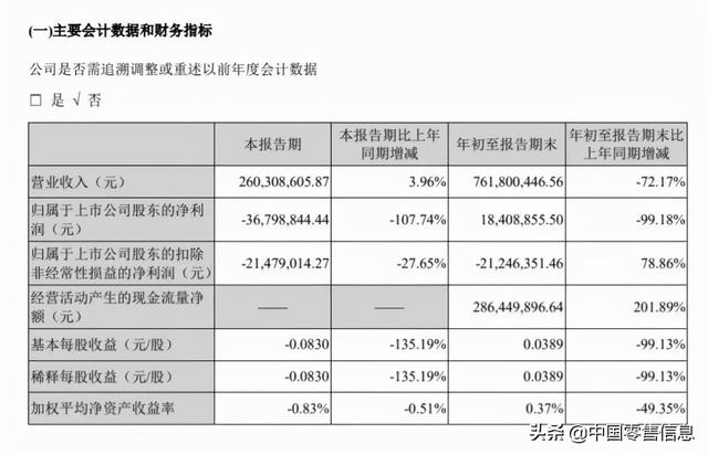 永辉亏21.78亿，步步高赚1.72亿！39家超市等前三季度业绩出炉