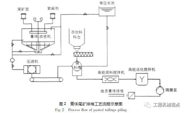 尾矿矿渣库