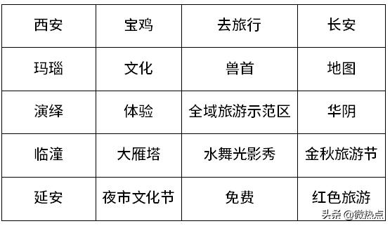 综合2019年9月1日至9月30日"陕西旅游"相关信息中关键词的词频,热度