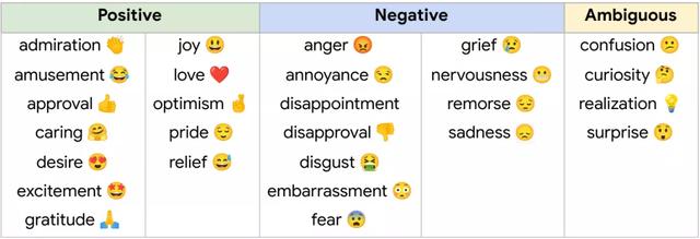 人的情绪岂止6种？Google发布大规模数据集，情感类别提升到28种
