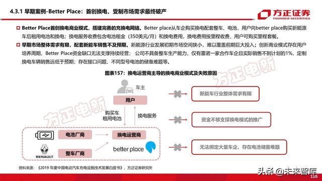 新能源换电产业194页深度研究报告-第48张图片-9158手机教程网