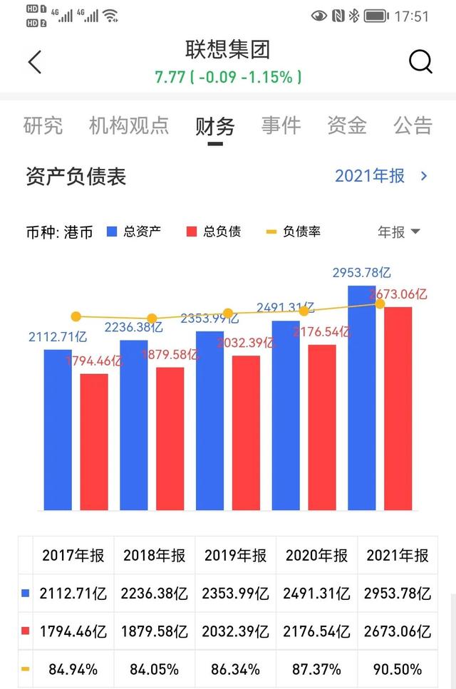 关于联想集团的资不抵债