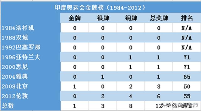 印度为什么不重视奥运会（人口大国印度，在奥运会上为何不太给力）