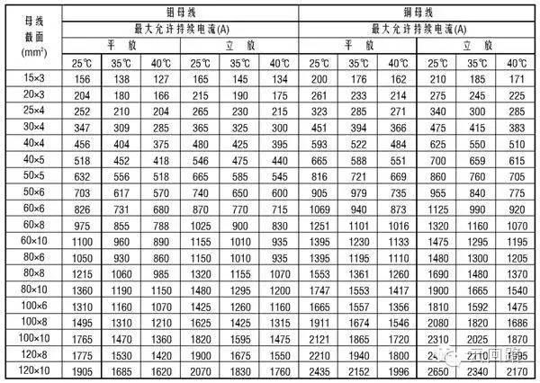 铝电缆载流量对照表,铝合金电缆载流量表