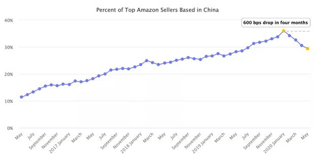 亚马逊的中国大卖锐减严重 美国站幅度最大 太阳信息网