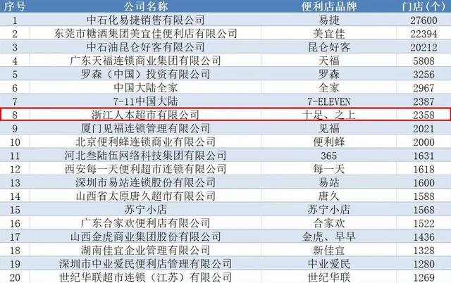 浙江“便利店大王”:门店数量超过2300家,连续4年跻身全国前十