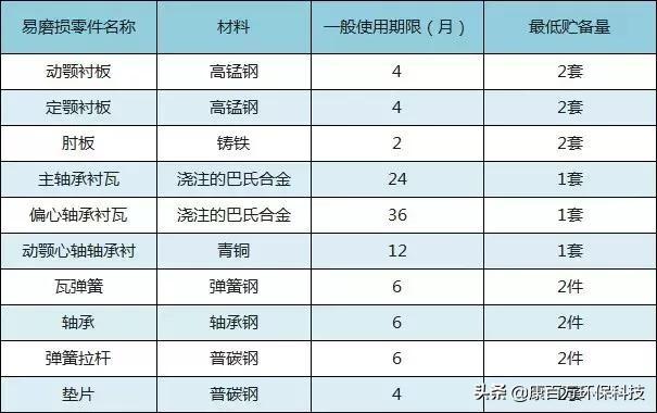 更换耐磨板破碎机