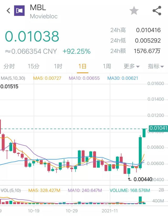 11月17日币圈9点行情：最终，比特币还是没扛住6万的关口