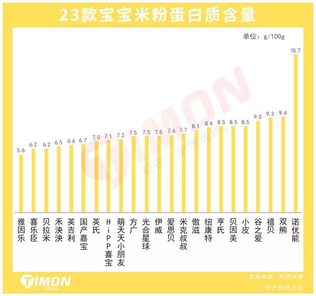 2021年23款儿童米粉评测，5款含有糖、1款检出重金属
