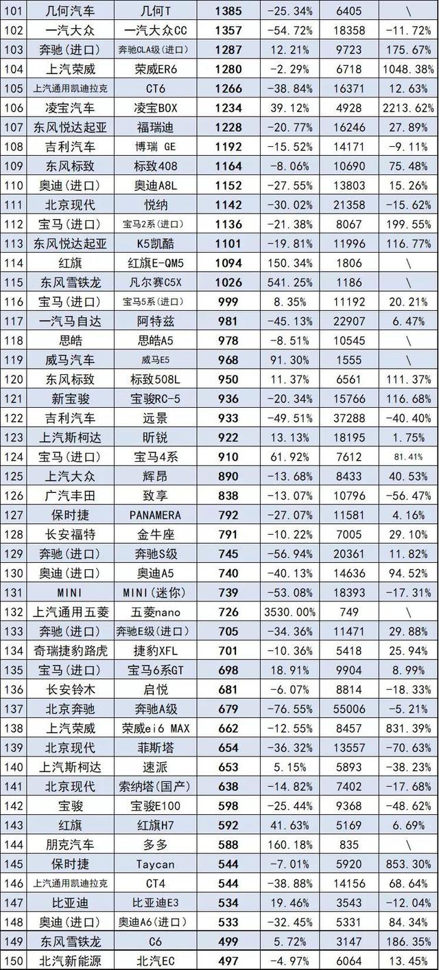 10月最全汽车销量榜来了，共计886款车型，你的爱车排第几？