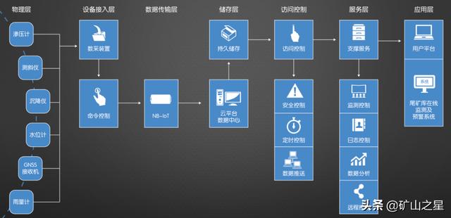 尾矿库基本知识
