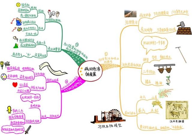 用思维导图学初中历史，原来可以这么简单，再不用死记硬背了