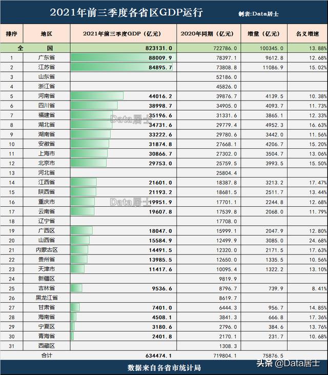 全国部分省市2021年前3季度GDP揭晓，粤苏争雄、浙江山东要起飞？