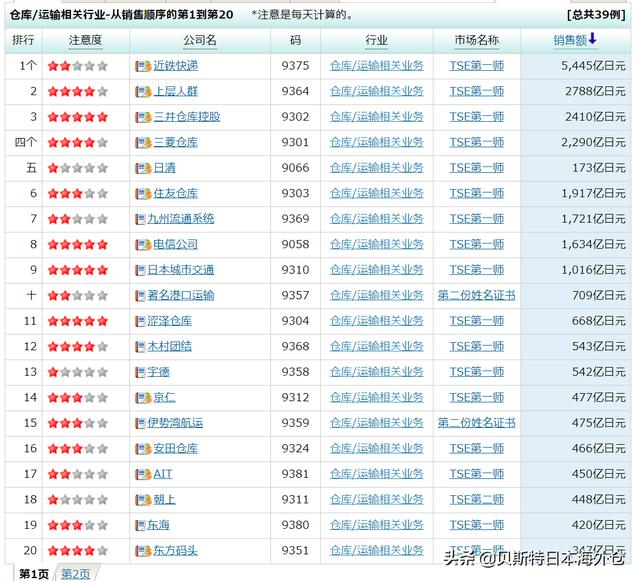 日本物流业绩排行榜2020年度「京东物流2019年业绩」