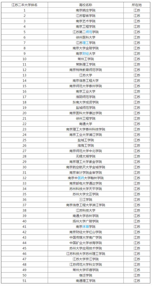 南京有哪些二本大学 南京有哪些二本大学，南京有哪些二本大学理科 生活