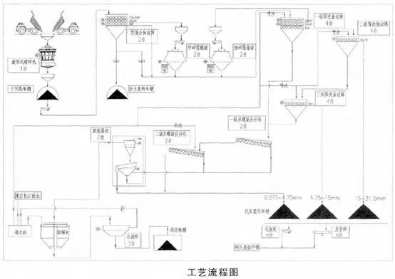 四槽斗轮洗砂机