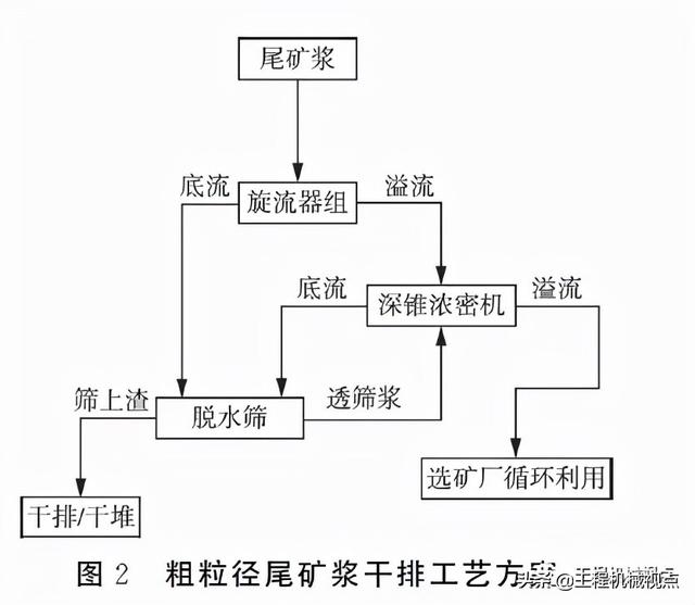 干排过滤机适合物料