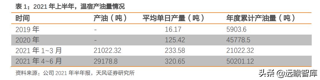 进军勘探开发：中曼石油，新疆温宿区块已拿到采矿证，产量提升快