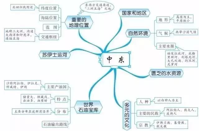 初中各科思维导图全汇总（语文、数学、地理、历史、化学、生物）