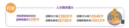 网络营销专业就业前景如何?主要学什么内容?
