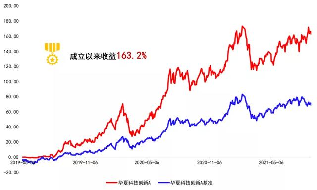 两年2只翻倍基！他的新基来了