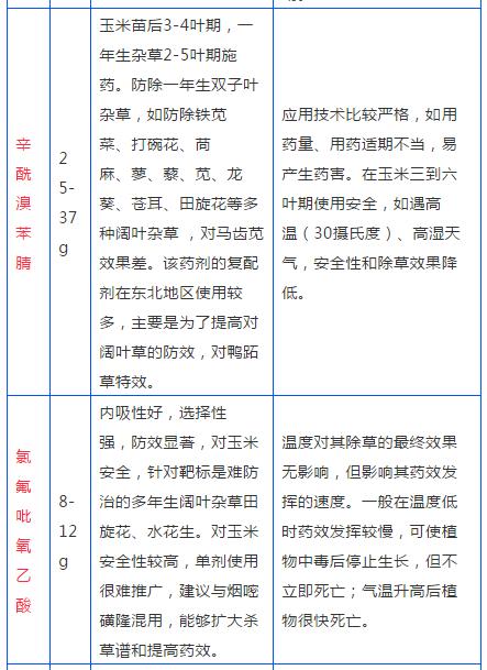 该种玉米了！用什么除草剂效果好？这张表，一看就知道！9