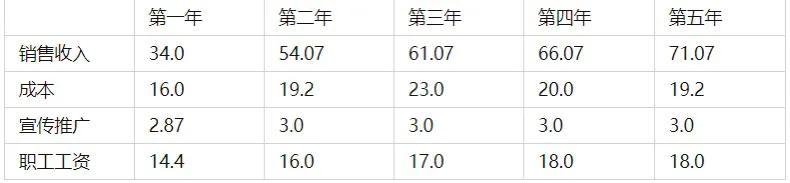 创业计划书大学生版，大学生餐饮行业创业计划书（竞争对手分析及其项目概况）