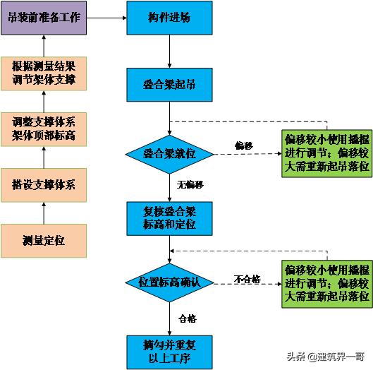 制砂机吊装现场