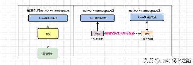 Docker容器间网络互联原理，讲不明白算我输....