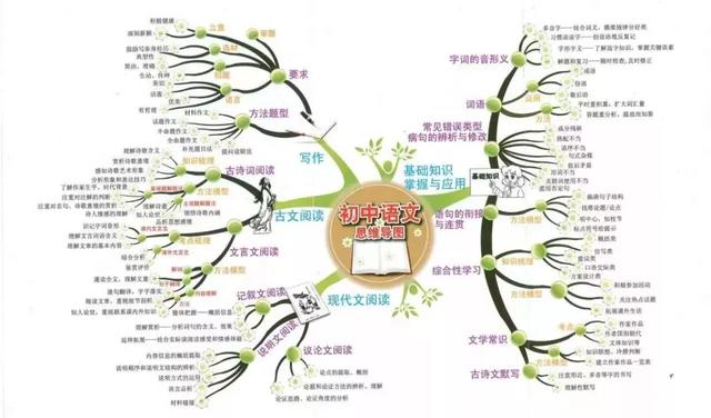 初中各科思维导图全汇总（语文、数学、地理、历史、化学、生物）