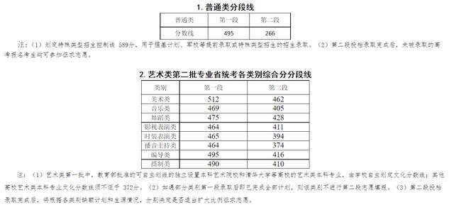 2021年31省市高考分数线+艺术统考合格线+志愿填报时间汇总 高考分数线 第21张