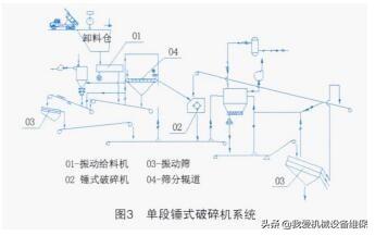 制砂机筛子有多少层