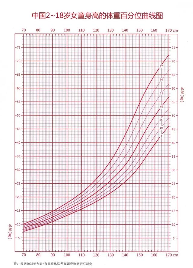 中国儿童0-18岁生长发育百分位曲线图
