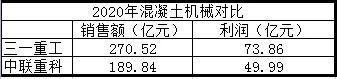 用数据分析告诉您：徐工机械、三一重工、中联重科谁最强？