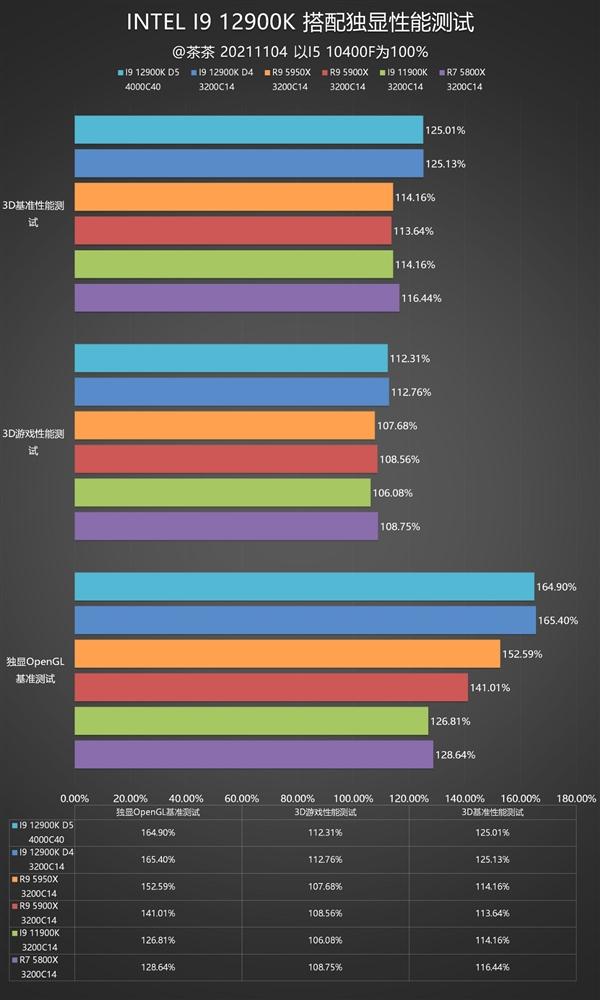 重夺性能宝座，Intel i9-12900K深度测试报告，锐龙亚历山大