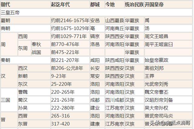 中国历史朝代顺序详表