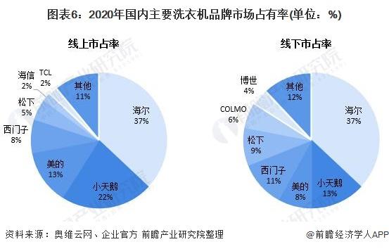 2021年中国白色家电动业细分市场近况与竞争格局分析 竞争格局平稳