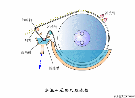 转鼓真空过滤机结构和工作原理