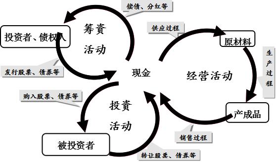 当经营活动、筹资活动和投资活动「筹资活动和经营活动」