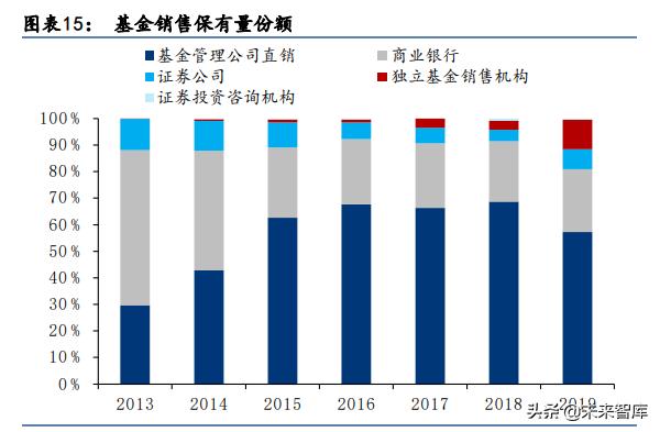 基金专户不需要进行第三方交互(基金行业专题报告：财富迁徙时代，竞逐基金浪潮) 7