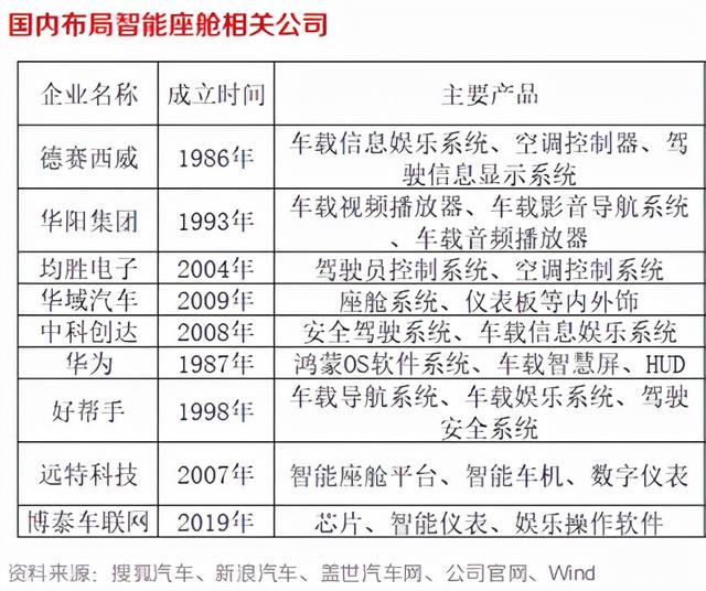 汽车零部件的重要细分赛道，智能座舱步入红利时代，12股已布局