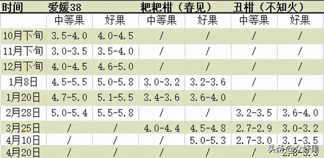 2021/2022年柑橘行情预估：反弹无望，或将继续保持理性