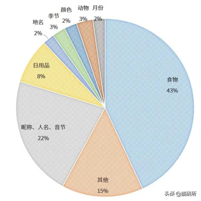 猫名