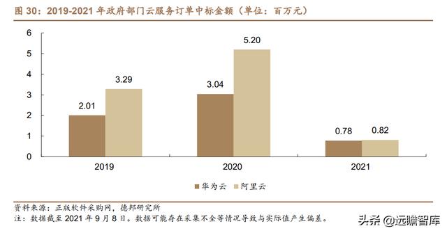 云计算：产业链梳理，成长空间有多大？远期利润率空间在多少？-第33张图片-9158手机教程网