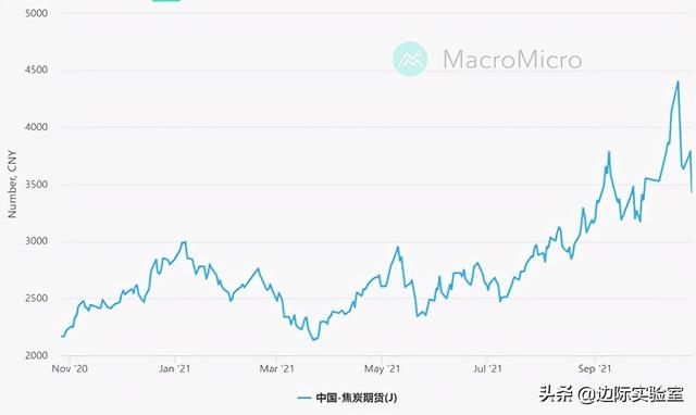 大宗商品价格飙升，中国成受损最严重的国家：每日财经图集